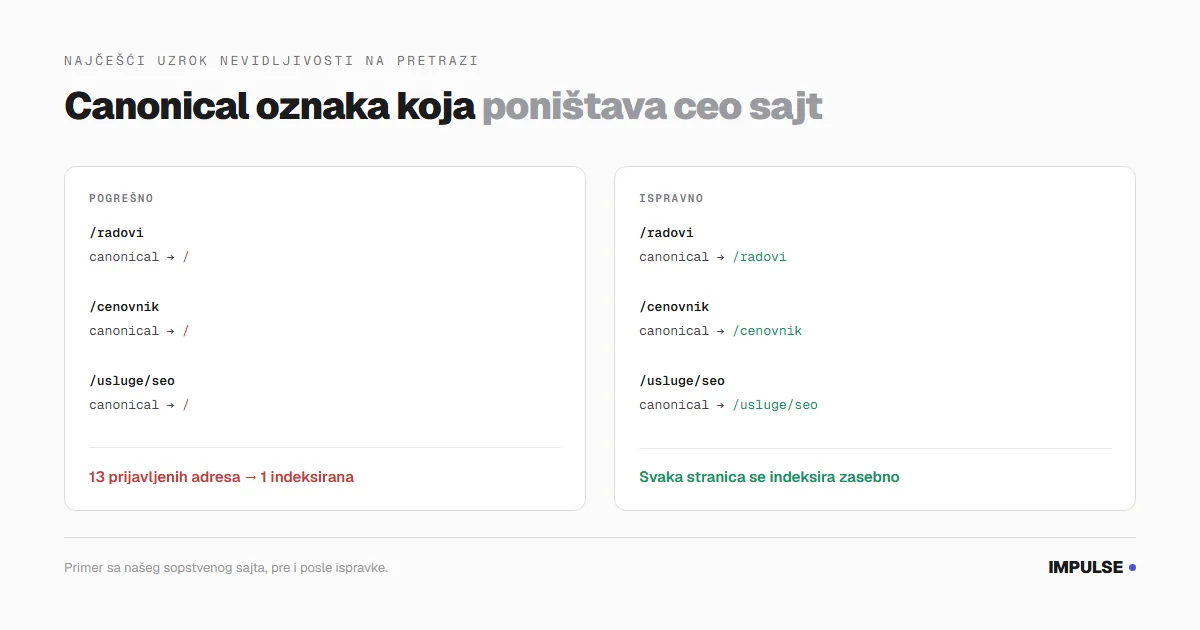Canonical oznaka koja pokazuje na naslovnu stranu, pre i posle ispravke