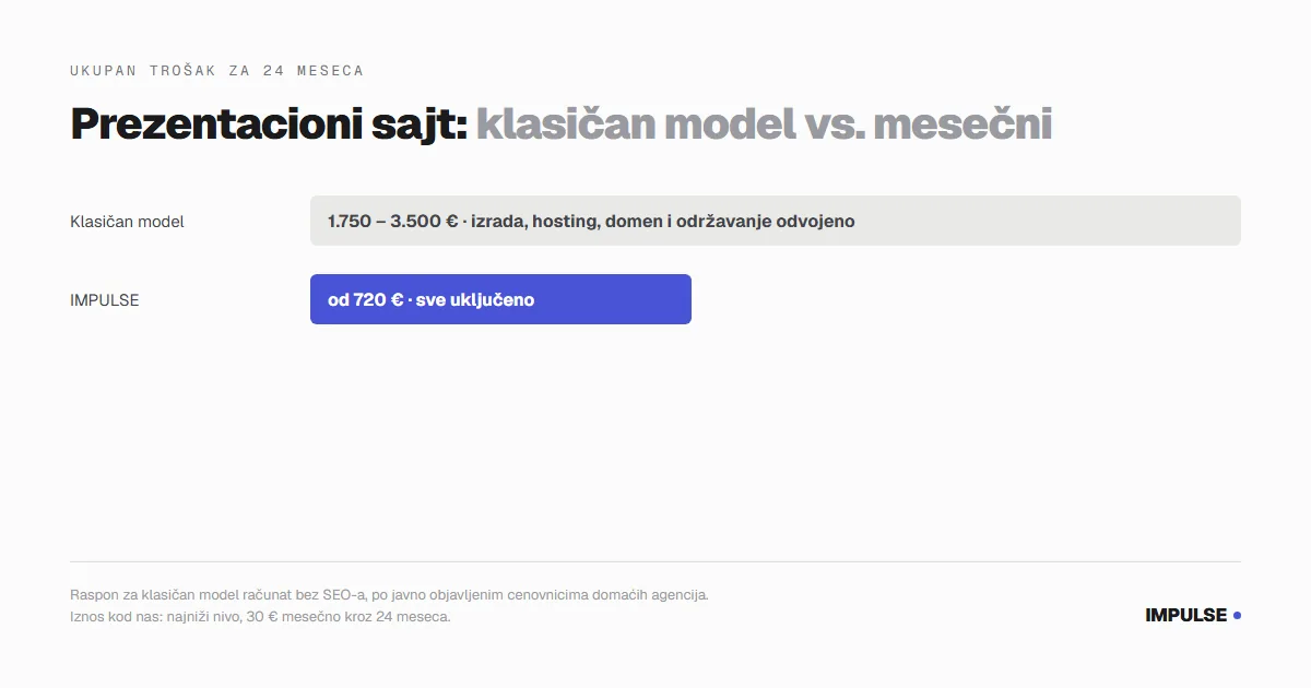 Poređenje ukupnog troška sajta za 24 meseca - klasičan model i mesečni model